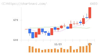 ＮＩＴＴＡＮ(6493)の日足チャート