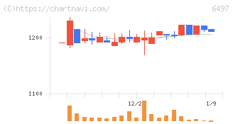 ハマイ(6497)の日足チャート