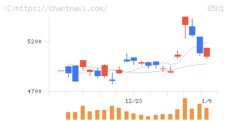 日立製作所(6501)の日足チャート