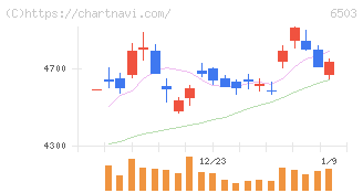 三菱電機(6503)の日足チャート
