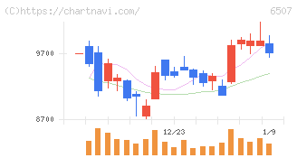 シンフォニアテクノロジー(6507)の日足チャート