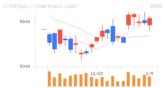 明電舎(6508)の日足チャート