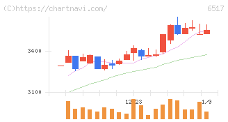 デンヨー(6517)の日足チャート