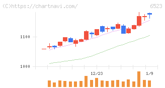 ＰＨＣホールディングス(6523)の日足チャート