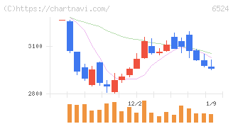湖北工業(6524)の日足チャート