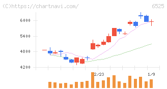 ＫＯＫＵＳＡＩ　ＥＬＥＣＴＲＩＣ(6525)の日足チャート