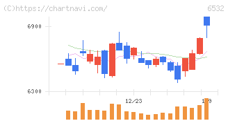 ベイカレント(6532)の日足チャート