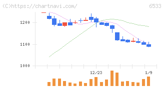 Ｏｒｃｈｅｓｔｒａ　Ｈｏｌｄｉｎｇｓ(6533)の日足チャート