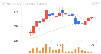 ディスラプターズ(6538)の日足チャート