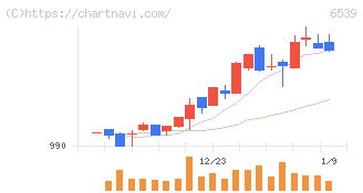 ＭＳ－Ｊａｐａｎ(6539)の日足チャート