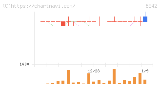 ＦＣホールディングス(6542)の日足チャート