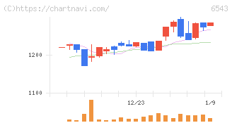 日宣(6543)の日足チャート