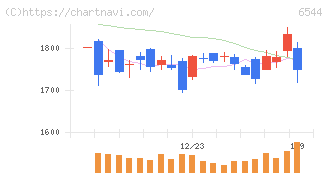 ジャパンエレベーターサービスホールディングス(6544)の日足チャート