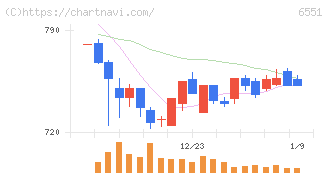 ツナググループ・ホールディングス(6551)の日足チャート