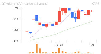 クックビズ(6558)の日足チャート