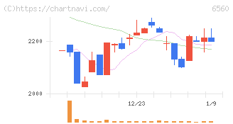 エル・ティー・エス(6560)の日足チャート