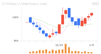 ジーニー(6562)の日足チャート