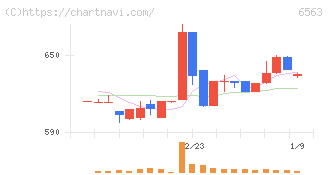 みらいワークス(6563)の日足チャート