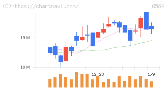 ミダックホールディングス(6564)の日足チャート
