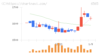 ＡＢホテル(6565)の日足チャート