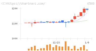神戸天然物化学(6568)の日足チャート