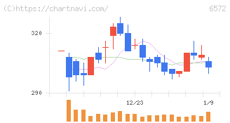 オープングループ(6572)の日足チャート
