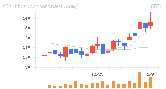コンヴァノ(6574)の日足チャート