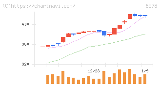 コレックホールディングス(6578)の日足チャート