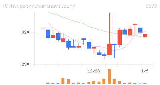 ログリー(6579)の日足チャート