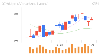 三桜工業(6584)の日足チャート