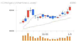 マキタ(6586)の日足チャート