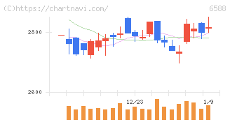 東芝テック(6588)の日足チャート
