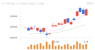 芝浦メカトロニクス(6590)の日足チャート