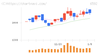 マブチモーター(6592)の日足チャート