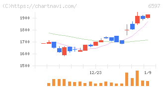 ＨＰＣシステムズ(6597)の日足チャート