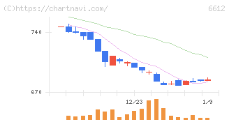 バルミューダ(6612)の日足チャート