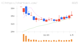 ユー・エム・シー・エレクトロニクス(6615)の日足チャート