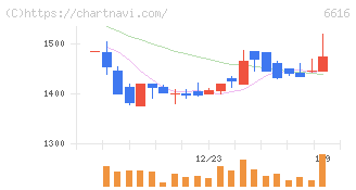 トレックス・セミコンダクター(6616)の日足チャート