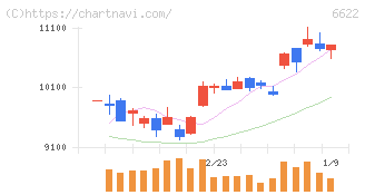ダイヘン(6622)の日足チャート