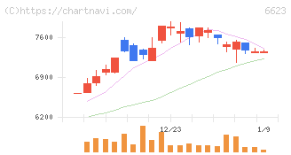 愛知電機(6623)の日足チャート