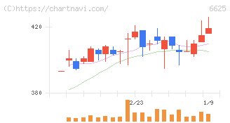 ＪＡＬＣＯホールディングス(6625)の日足チャート