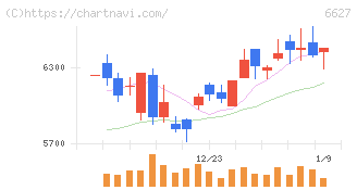テラプローブ(6627)の日足チャート