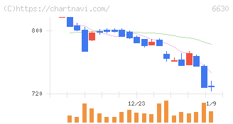 ヤーマン(6630)の日足チャート