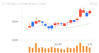 ＪＶＣケンウッド(6632)の日足チャート