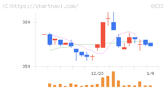 ＣＧＳホールディングス(6633)の日足チャート