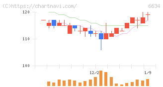ネクスグループ(6634)の日足チャート