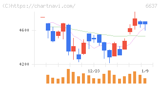 寺崎電気産業(6637)の日足チャート