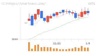 日東工業(6651)の日足チャート
