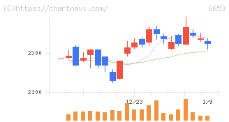 正興電機製作所(6653)の日足チャート