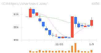 インスペック(6656)の日足チャート